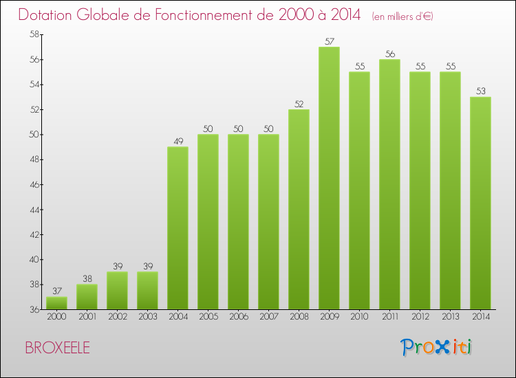 Evolution du montant de la Dotation Globale de Fonctionnement pour la commune de BROXEELE de 2000 à 2014 Evolution du montant de la Dotation Globale de Fonctionnement pour BROXEELE de 2000 à 2014