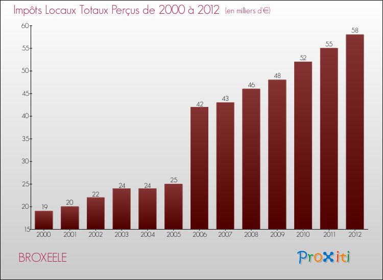 Evolution des Impôts Locaux pour la commune de BROXEELE de 2000 à 2012 Evolution des Impôts Locaux pour BROXEELE de 2000 à 2012