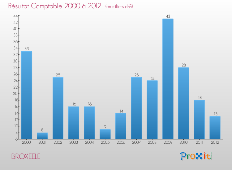 Evolution du résultat comptable pour la commune de BROXEELE de 2000 à 2012 Evolution du résultat comptable pour BROXEELE de 2000 à 2012