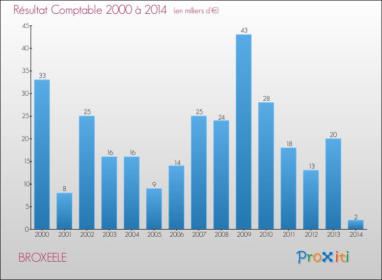 Evolution du résultat comptable pour la commune de BROXEELE de 2000 à 2014 Evolution du résultat comptable pour BROXEELE de 2000 à 2014