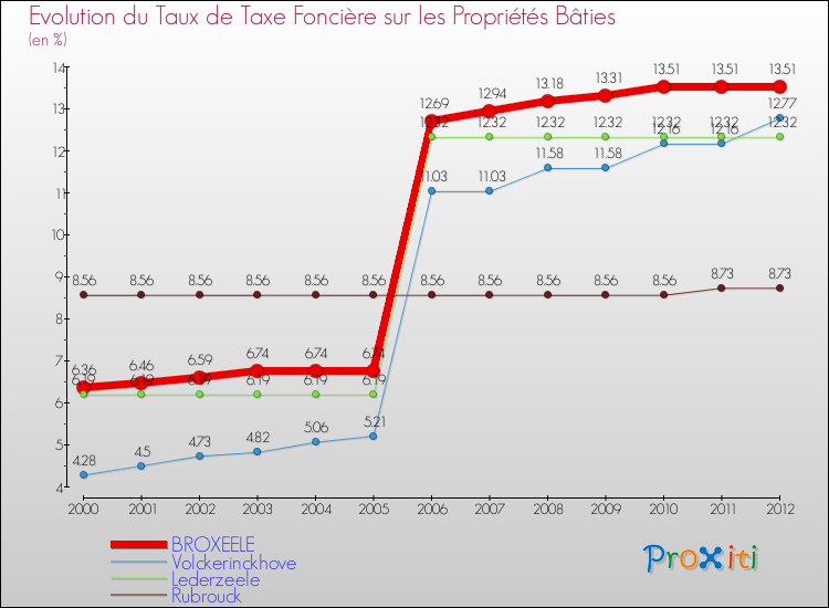 Evolution du taux de la taxe foncière sur le bati pour BROXEELE et les communes proches de 2000 à 2012 Comparaison des taux de taxe foncière sur le bati pour BROXEELE et les communes voisines de 2000 à 2012