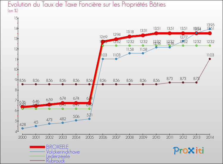 Evolution du taux de la taxe foncière sur le bati pour BROXEELE et les communes proches de 2000 à 2014 Comparaison des taux de taxe foncière sur le bati pour BROXEELE et les communes voisines de 2000 à 2014