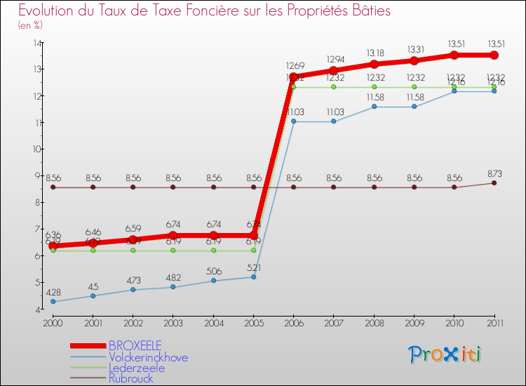 Evolution du taux de la taxe foncière sur le bati pour BROXEELE et les communes proches Comparaison des taux de taxe foncière sur le bati pour BROXEELE et les communes voisines
