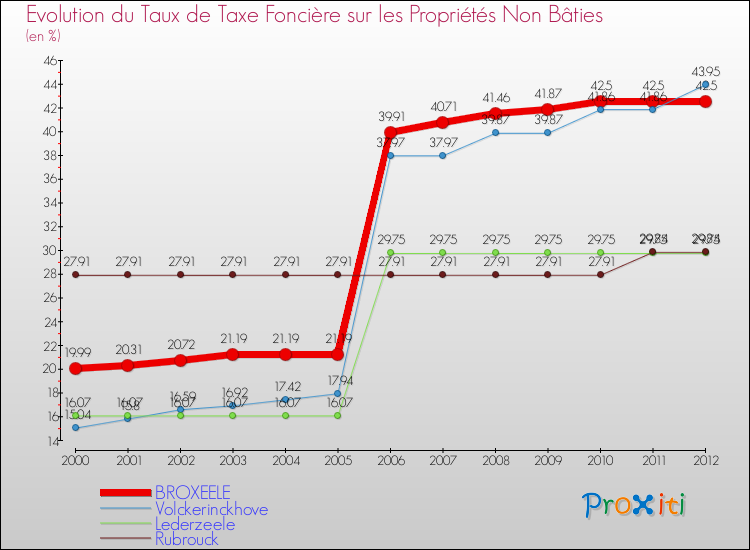 Evolution du taux de la taxe foncière sur les immeubles et terrains non batis pour BROXEELE et les communes proches de 2000 à 2012 Comparaison des taux de la taxe foncière sur les immeubles et terrains non batis pour BROXEELE et les communes voisines de 2000 à 2012