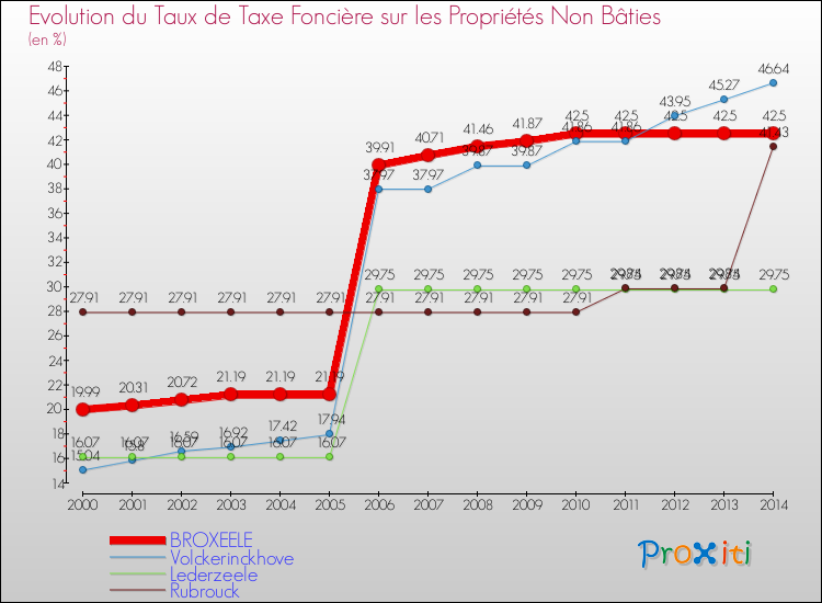 Evolution du taux de la taxe foncière sur les immeubles et terrains non batis pour BROXEELE et les communes proches de 2000 à 2014 Comparaison des taux de la taxe foncière sur les immeubles et terrains non batis pour BROXEELE et les communes voisines de 2000 à 2014
