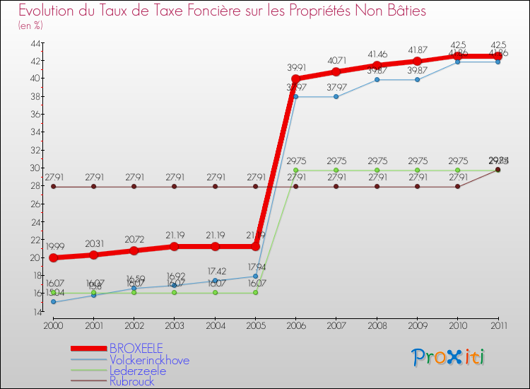 Evolution du taux de la taxe foncière sur les immeubles et terrains non batis pour BROXEELE et les communes proches Comparaison des taux de la taxe foncière sur les immeubles et terrains non batis pour BROXEELE et les communes voisines