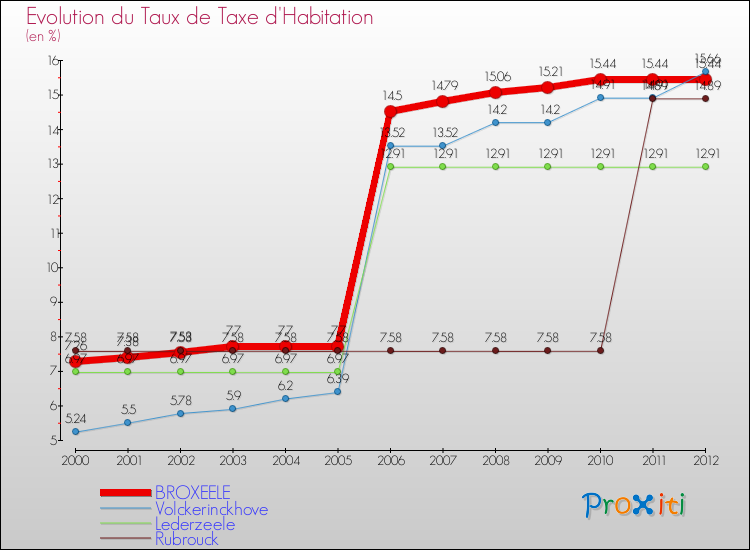 Evolution du taux de la taxe d'habitation pour BROXEELE et les communes proches Comparaison des taux de la taxe d'habitation pour BROXEELE et les communes voisines
