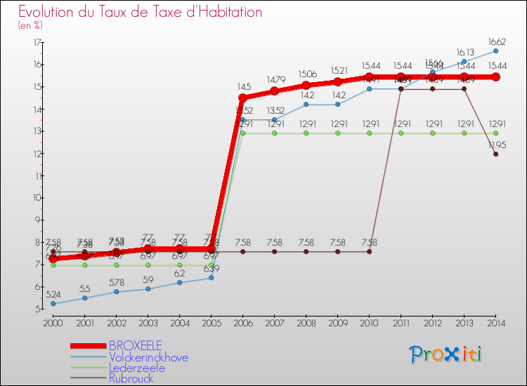 Evolution du taux de la taxe d'habitation pour BROXEELE et les communes proches de 2000 à 2014 Comparaison des taux de la taxe d'habitation pour BROXEELE et les communes voisines de 2000 à 2014
