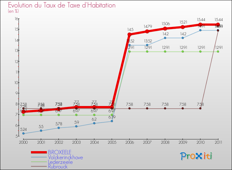 Evolution du taux de la taxe d'habitation pour BROXEELE et les communes proches Comparaison des taux de la taxe d'habitation pour BROXEELE et les communes voisines