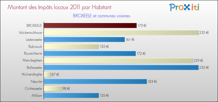 Montant des impôts locaux par Habitant pour BROXEELE et les communes proches Comparaison des impôts locaux par habitant pour BROXEELE et les communes voisines