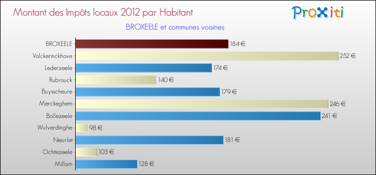 Montant des impôts locaux par Habitant pour BROXEELE et les communes proches Comparaison des impôts locaux par habitant pour BROXEELE et les communes voisines