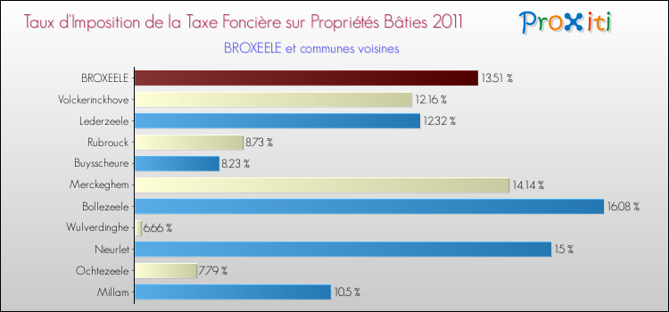 Taux d'imposition de la taxe foncière sur le bati 2011 pour BROXEELE et les communes proches Comparaison des taux d'imposition de la taxe foncière sur le bati 2011 pour BROXEELE et les communes voisines