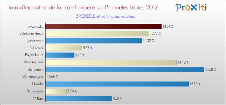 Taux d'imposition de la taxe foncière sur le bati 2012 pour BROXEELE et les communes proches Comparaison des taux d'imposition de la taxe foncière sur le bati 2012 pour BROXEELE et les communes voisines