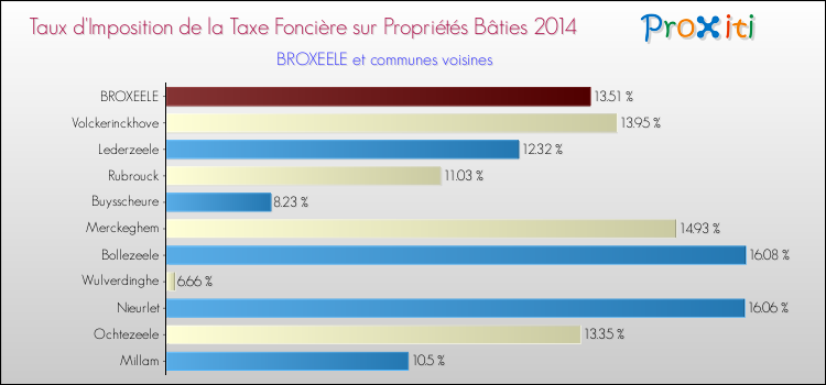 Taux d'imposition de la taxe foncière sur le bati 2014 pour BROXEELE et les communes proches Comparaison des taux d'imposition de la taxe foncière sur le bati 2014 pour BROXEELE et les communes voisines