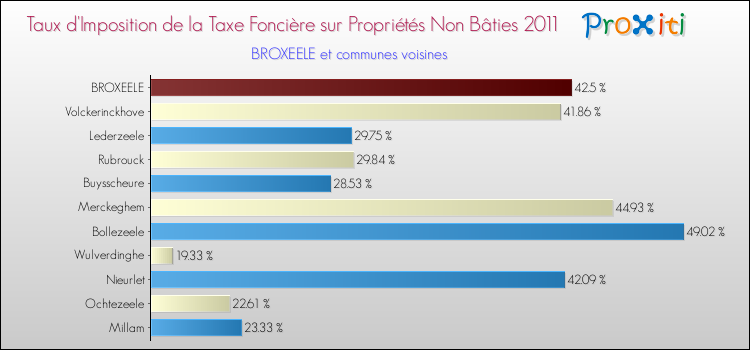Taux d'imposition de la taxe foncière sur les immeubles et terrains non batis 2011 pour BROXEELE et les communes proches Comparaison des taux d'imposition de la taxe foncière sur les immeubles et terrains non batis 2011 pour BROXEELE et les communes voisines