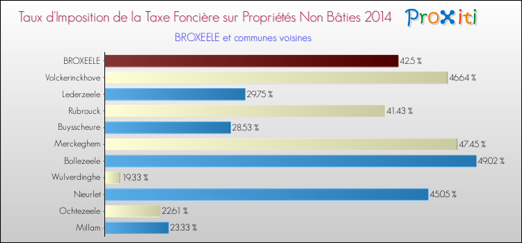 Taux d'imposition de la taxe foncière sur les immeubles et terrains non batis 2014 pour BROXEELE et les communes proches Comparaison des taux d'imposition de la taxe foncière sur les immeubles et terrains non batis 2014 pour BROXEELE et les communes voisines