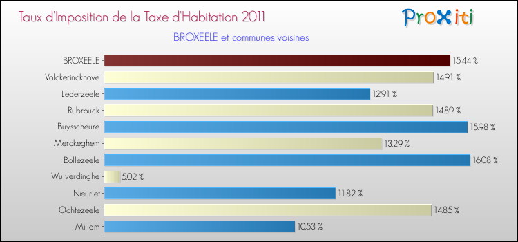Taux d'imposition de la taxe d'habitation 2011 pour BROXEELE et les communes proches Comparaison des taux d'imposition de la taxe d'habitation 2011 pour BROXEELE et les communes voisines