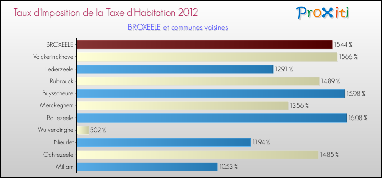 Taux d'imposition de la taxe d'habitation 2012 pour BROXEELE et les communes proches Comparaison des taux d'imposition de la taxe d'habitation 2012 pour BROXEELE et les communes voisines