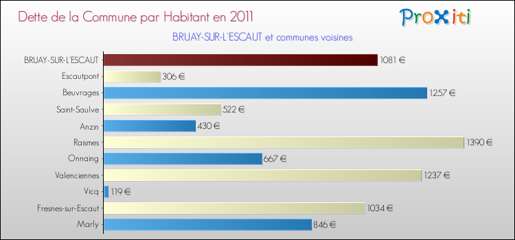 Dette par habitant de la commune en 2011 pour BRUAY-SUR-L'ESCAUT et les communes proches Comparaison de la dette par habitant de la commune en 2011 pour BRUAY-SUR-L'ESCAUT et les communes voisines