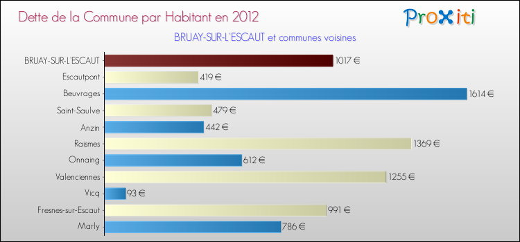 Dette par habitant de la commune en 2012 pour BRUAY-SUR-L'ESCAUT et les communes proches Comparaison de la dette par habitant de la commune en 2012 pour BRUAY-SUR-L'ESCAUT et les communes voisines