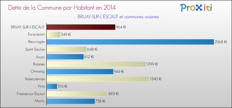 Dette par habitant de la commune en 2014 pour BRUAY-SUR-L'ESCAUT et les communes proches Comparaison de la dette par habitant de la commune en 2014 pour BRUAY-SUR-L'ESCAUT et les communes voisines