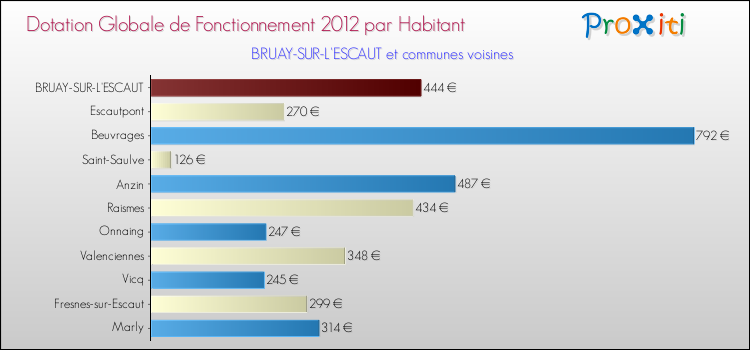 Montant des dotations globales de fonctionnement DGF par Habitant pour BRUAY-SUR-L'ESCAUT et les communes proches Comparaison des des dotations globales de fonctionnement DGF par habitant pour BRUAY-SUR-L'ESCAUT et les communes voisines