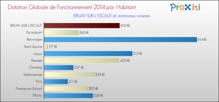 Montant des dotations globales de fonctionnement DGF par Habitant pour BRUAY-SUR-L'ESCAUT et les communes proches en 2014. Comparaison des des dotations globales de fonctionnement DGF par habitant pour BRUAY-SUR-L'ESCAUT et les communes voisines en 2014.