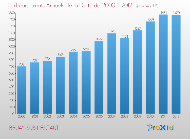 Evolution de l'annuité de la dette pour la commune de BRUAY-SUR-L'ESCAUT de 2000 à 2012 Annuités de la dette pour BRUAY-SUR-L'ESCAUT de 2000 à 2012