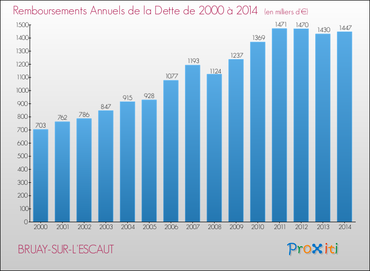 Evolution de l'annuité de la dette pour la commune de BRUAY-SUR-L'ESCAUT de 2000 à 2014 Annuités de la dette pour BRUAY-SUR-L'ESCAUT de 2000 à 2014
