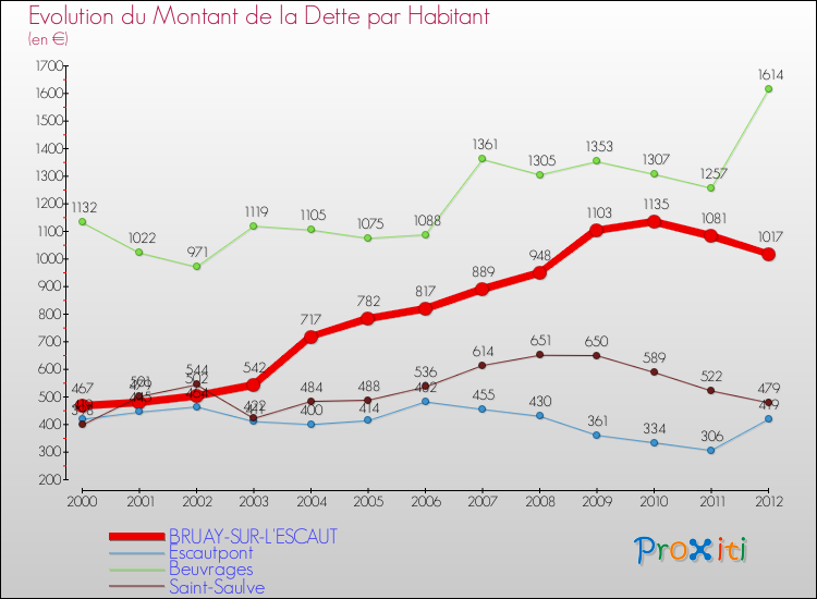 Evolution de la dette par habitant pour la commune de BRUAY-SUR-L'ESCAUT et les communes proches de 2000 à 2012 Comparaison de la dette par habitant pour BRUAY-SUR-L'ESCAUT et les communes voisines de 2000 à 2012