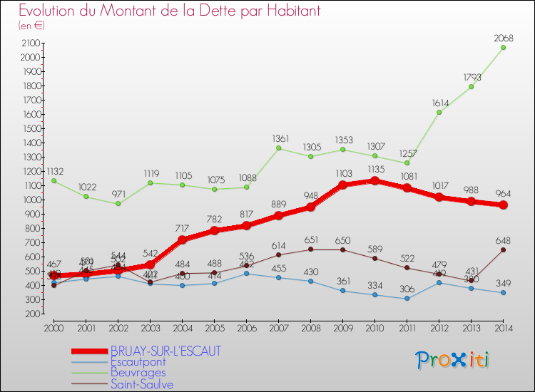 Evolution de la dette par habitant pour la commune de BRUAY-SUR-L'ESCAUT et les communes proches de 2000 à 2014 Comparaison de la dette par habitant pour BRUAY-SUR-L'ESCAUT et les communes voisines de 2000 à 2014