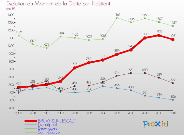 Evolution de la dette par habitant pour la commune de BRUAY-SUR-L'ESCAUT et les communes proches Comparaison de la dette par habitant pour BRUAY-SUR-L'ESCAUT et les communes voisines