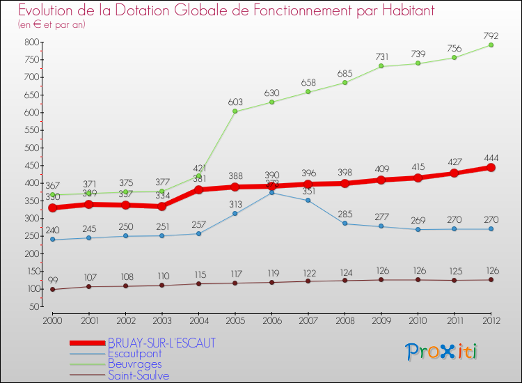Evolution et montant de la dotation globale de fonctionnement par Habitant pour BRUAY-SUR-L'ESCAUT et les communes proches Comparaison des dotations globales de fonctionnement par habitant pour BRUAY-SUR-L'ESCAUT et les communes voisines