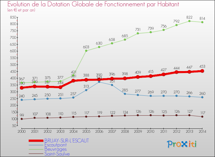 Evolution et montant de la dotation globale de fonctionnement par Habitant pour BRUAY-SUR-L'ESCAUT et les communes proches de 2000 à 2014. Comparaison des dotations globales de fonctionnement par habitant pour BRUAY-SUR-L'ESCAUT et les communes voisines de 2000 à 2014.