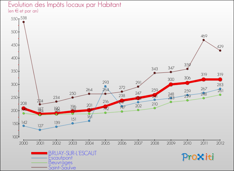 Evolution et montant des impôts locaux par Habitant pour BRUAY-SUR-L'ESCAUT et les communes proches Comparaison des impôts locaux par habitant pour BRUAY-SUR-L'ESCAUT et les communes voisines