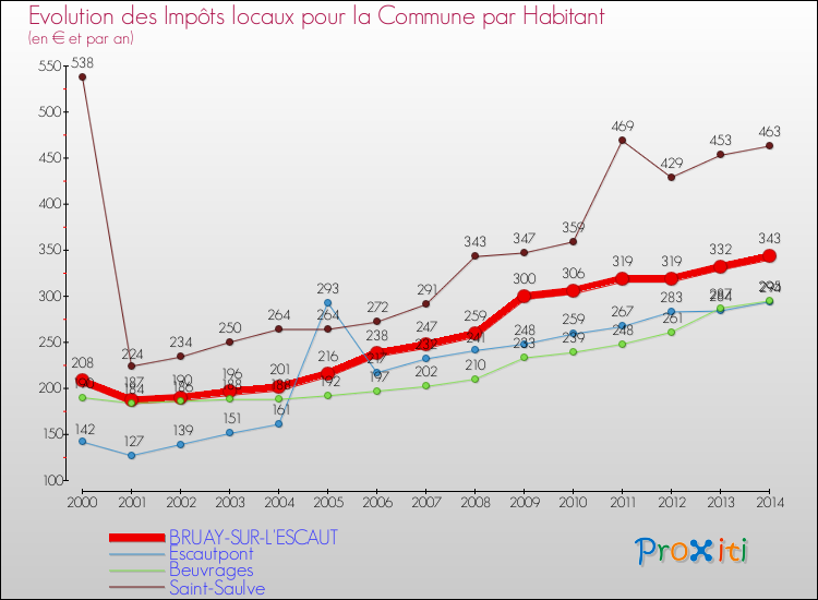 Evolution et montant des impôts locaux par Habitant pour BRUAY-SUR-L'ESCAUT et les communes proches de 2000 à 2014 Comparaison des impôts locaux par habitant pour BRUAY-SUR-L'ESCAUT et les communes voisines de 2000 à 2014