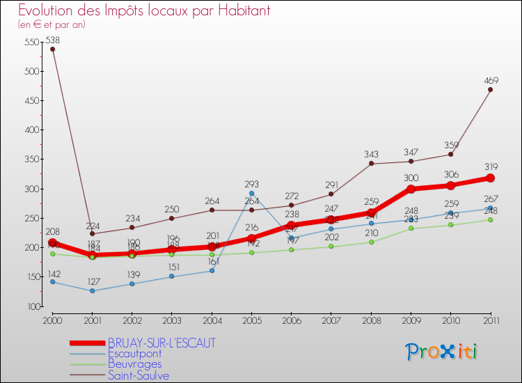 Evolution et montant des impôts locaux par Habitant pour BRUAY-SUR-L'ESCAUT et les communes proches Comparaison des impôts locaux par habitant pour BRUAY-SUR-L'ESCAUT et les communes voisines