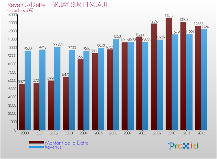 Evolution comparée de la dette et des revenus pour la commune de BRUAY-SUR-L'ESCAUT de 2000 à 2012 Comparaison de la dette et des revenus pour BRUAY-SUR-L'ESCAUT de 2000 à 2012