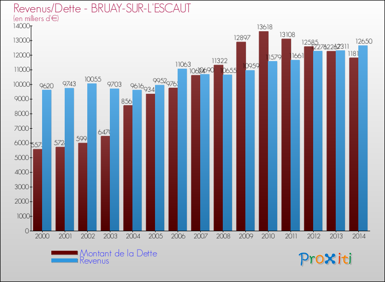 Evolution comparée de la dette et des revenus pour la commune de BRUAY-SUR-L'ESCAUT de 2000 à 2014 Comparaison de la dette et des revenus pour BRUAY-SUR-L'ESCAUT de 2000 à 2014