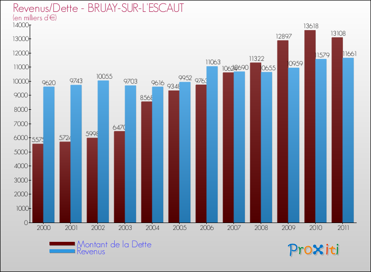 Evolution comparée de la dette et des revenus pour la commune de BRUAY-SUR-L'ESCAUT de 2000 à 2011 Comparaison de la dette et des revenus pour BRUAY-SUR-L'ESCAUT de 2000 à 2011