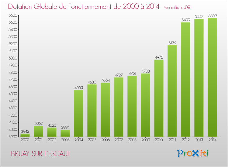 Evolution du montant de la Dotation Globale de Fonctionnement pour la commune de BRUAY-SUR-L'ESCAUT de 2000 à 2014 Evolution du montant de la Dotation Globale de Fonctionnement pour BRUAY-SUR-L'ESCAUT de 2000 à 2014