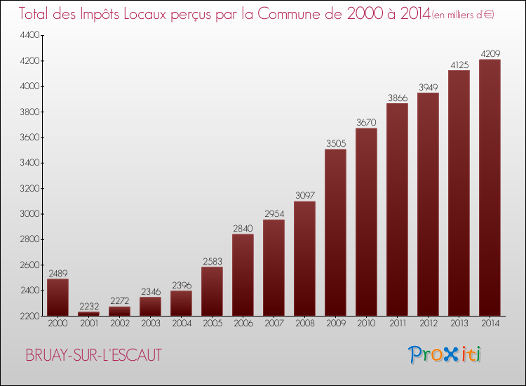 Evolution des Impôts Locaux pour la commune de BRUAY-SUR-L'ESCAUT de 2000 à 2014 Evolution des Impôts Locaux pour BRUAY-SUR-L'ESCAUT de 2000 à 2014