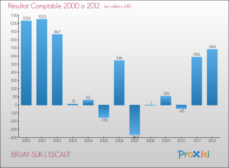 Evolution du résultat comptable pour la commune de BRUAY-SUR-L'ESCAUT de 2000 à 2012 Evolution du résultat comptable pour BRUAY-SUR-L'ESCAUT de 2000 à 2012