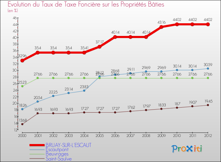 Evolution du taux de la taxe foncière sur le bati pour BRUAY-SUR-L'ESCAUT et les communes proches de 2000 à 2012 Comparaison des taux de taxe foncière sur le bati pour BRUAY-SUR-L'ESCAUT et les communes voisines de 2000 à 2012