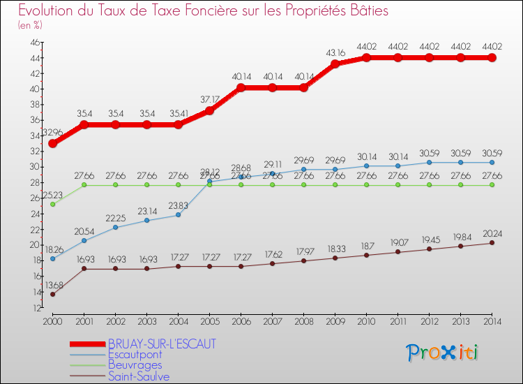 Evolution du taux de la taxe foncière sur le bati pour BRUAY-SUR-L'ESCAUT et les communes proches de 2000 à 2014 Comparaison des taux de taxe foncière sur le bati pour BRUAY-SUR-L'ESCAUT et les communes voisines de 2000 à 2014
