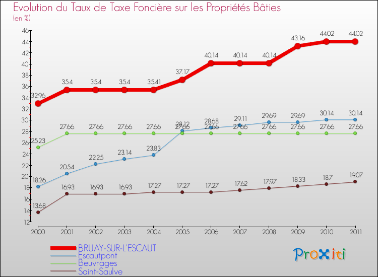 Evolution du taux de la taxe foncière sur le bati pour BRUAY-SUR-L'ESCAUT et les communes proches Comparaison des taux de taxe foncière sur le bati pour BRUAY-SUR-L'ESCAUT et les communes voisines
