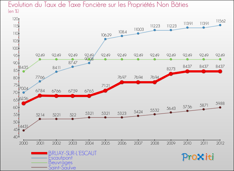 Evolution du taux de la taxe foncière sur les immeubles et terrains non batis pour BRUAY-SUR-L'ESCAUT et les communes proches de 2000 à 2012 Comparaison des taux de la taxe foncière sur les immeubles et terrains non batis pour BRUAY-SUR-L'ESCAUT et les communes voisines de 2000 à 2012