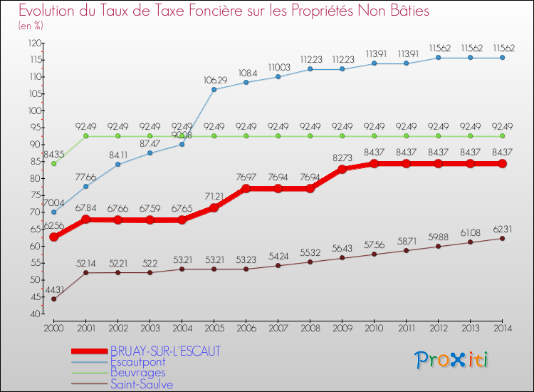 Evolution du taux de la taxe foncière sur les immeubles et terrains non batis pour BRUAY-SUR-L'ESCAUT et les communes proches de 2000 à 2014 Comparaison des taux de la taxe foncière sur les immeubles et terrains non batis pour BRUAY-SUR-L'ESCAUT et les communes voisines de 2000 à 2014