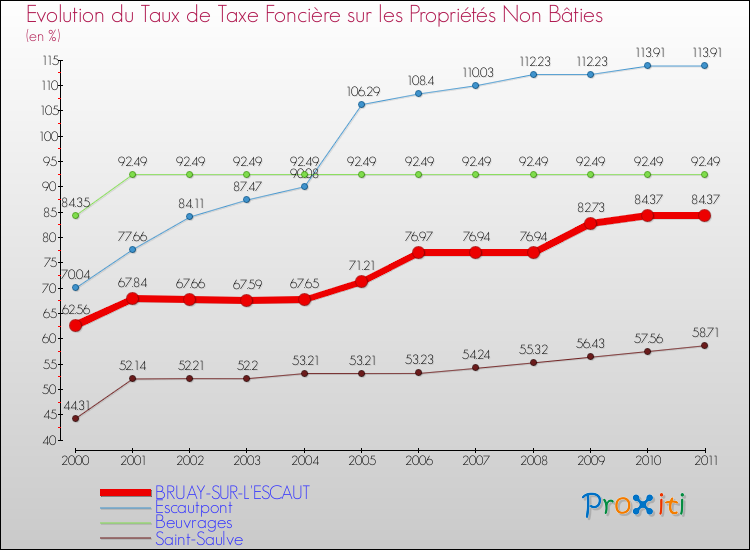 Evolution du taux de la taxe foncière sur les immeubles et terrains non batis pour BRUAY-SUR-L'ESCAUT et les communes proches Comparaison des taux de la taxe foncière sur les immeubles et terrains non batis pour BRUAY-SUR-L'ESCAUT et les communes voisines