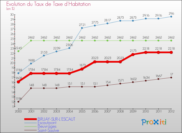 Evolution du taux de la taxe d'habitation pour BRUAY-SUR-L'ESCAUT et les communes proches Comparaison des taux de la taxe d'habitation pour BRUAY-SUR-L'ESCAUT et les communes voisines